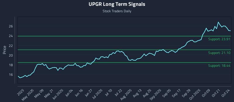 UPGR Long Term Analysis for October 26 2025 UPGR Long Term Analysis for October 26 2025