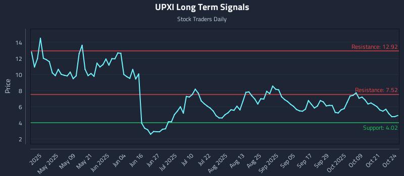 UPXI Long Term Analysis for October 26 2025 UPXI Long Term Analysis for October 26 2025