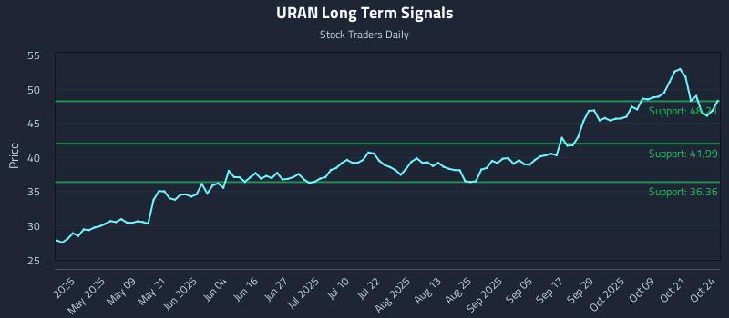 URAN Long Term Analysis for October 26 2025 URAN Long Term Analysis for October 26 2025