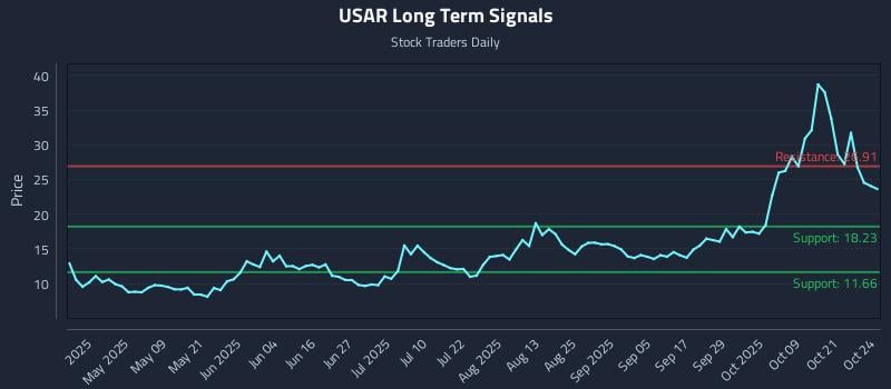 USAR Long Term Analysis for October 26 2025 USAR Long Term Analysis for October 26 2025