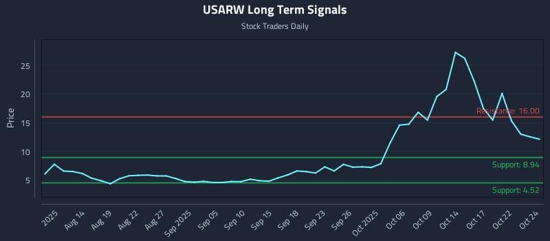 USARW Long Term Analysis for October 26 2025 USARW Long Term Analysis for October 26 2025