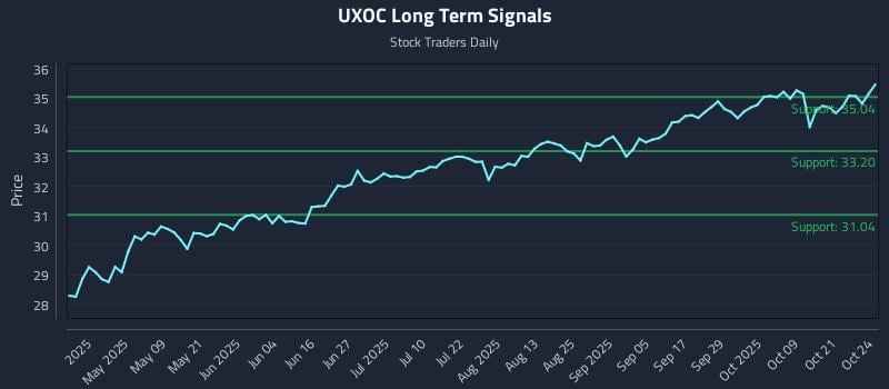 UXOC Long Term Analysis for October 26 2025 UXOC Long Term Analysis for October 26 2025