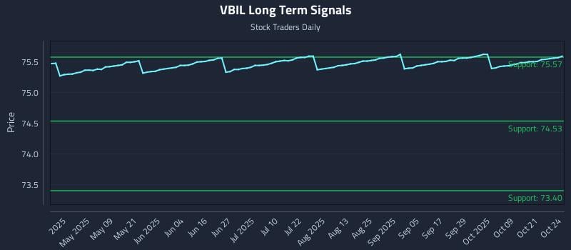 VBIL Long Term Analysis for October 26 2025 VBIL Long Term Analysis for October 26 2025