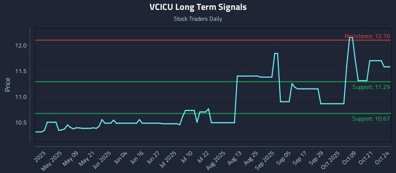 VCICU Long Term Analysis for October 26 2025 VCICU Long Term Analysis for October 26 2025