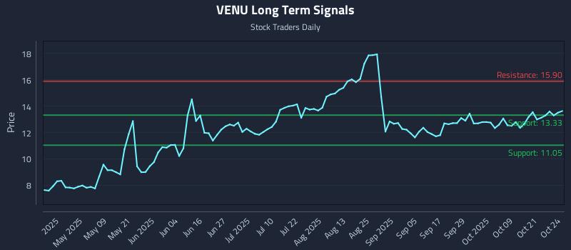 VENU Long Term Analysis for October 26 2025 VENU Long Term Analysis for October 26 2025