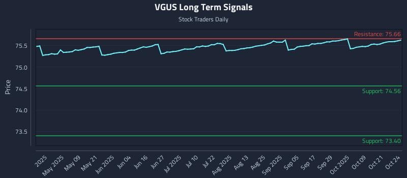 VGUS Long Term Analysis for October 26 2025 VGUS Long Term Analysis for October 26 2025