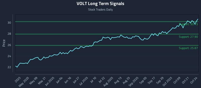 VOLT Long Term Analysis for October 26 2025 VOLT Long Term Analysis for October 26 2025
