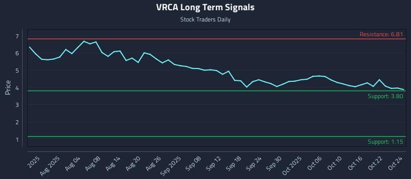 VRCA Long Term Analysis for October 26 2025 VRCA Long Term Analysis for October 26 2025