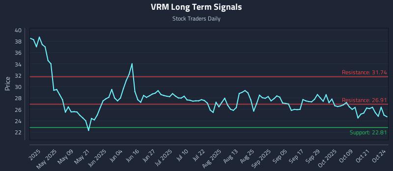 VRM Long Term Analysis for October 26 2025 VRM Long Term Analysis for October 26 2025