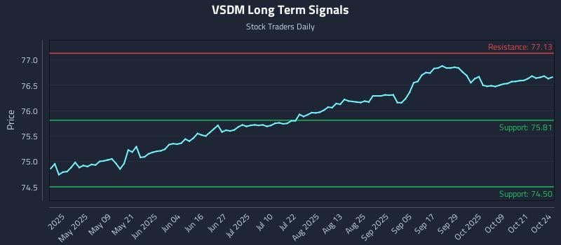 VSDM Long Term Analysis for October 26 2025 VSDM Long Term Analysis for October 26 2025