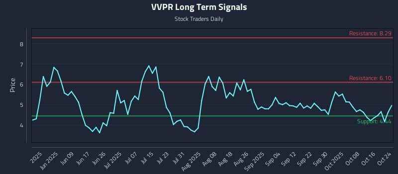 VVPR Long Term Analysis for October 26 2025 VVPR Long Term Analysis for October 26 2025