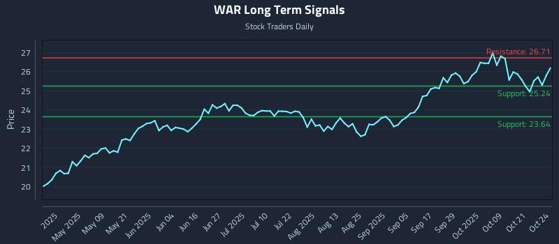 WAR Long Term Analysis for October 26 2025 WAR Long Term Analysis for October 26 2025