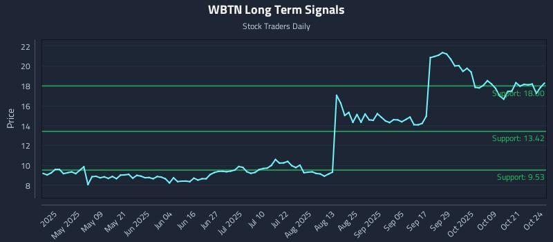 WBTN Long Term Analysis for October 26 2025 WBTN Long Term Analysis for October 26 2025