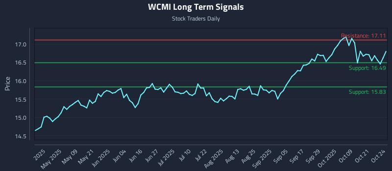 WCMI Long Term Analysis for October 26 2025 WCMI Long Term Analysis for October 26 2025