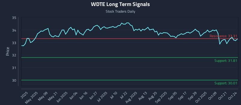 WDTE Long Term Analysis for October 26 2025 WDTE Long Term Analysis for October 26 2025