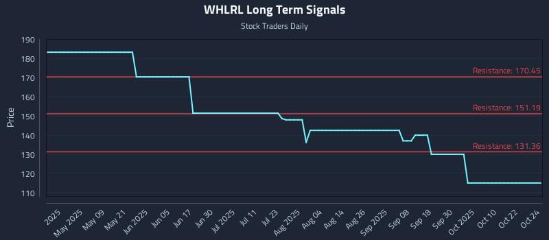 WHLRL Long Term Analysis for October 26 2025 WHLRL Long Term Analysis for October 26 2025
