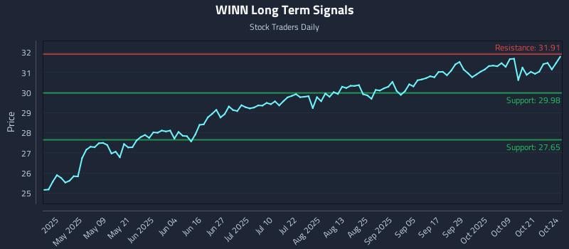 WINN Long Term Analysis for October 26 2025 WINN Long Term Analysis for October 26 2025