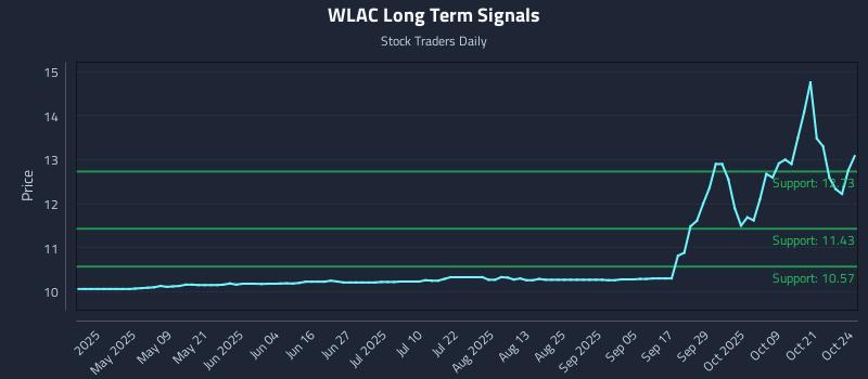 WLAC Long Term Analysis for October 26 2025 WLAC Long Term Analysis for October 26 2025