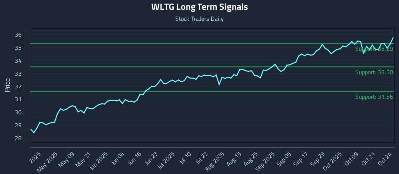 WLTG Long Term Analysis for October 26 2025 WLTG Long Term Analysis for October 26 2025