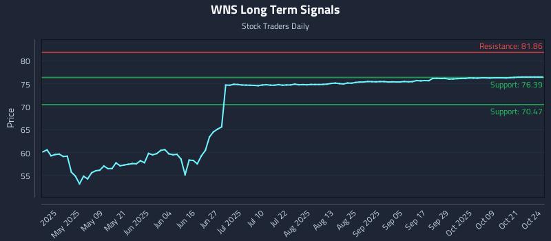 WNS Long Term Analysis for October 26 2025 WNS Long Term Analysis for October 26 2025