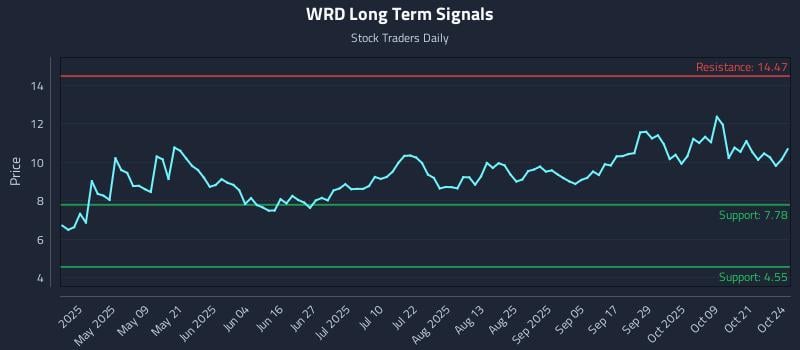 WRD Long Term Analysis for October 26 2025 WRD Long Term Analysis for October 26 2025