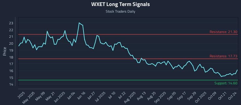 WXET Long Term Analysis for October 26 2025 WXET Long Term Analysis for October 26 2025