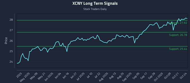 XCNY Long Term Analysis for October 26 2025 XCNY Long Term Analysis for October 26 2025