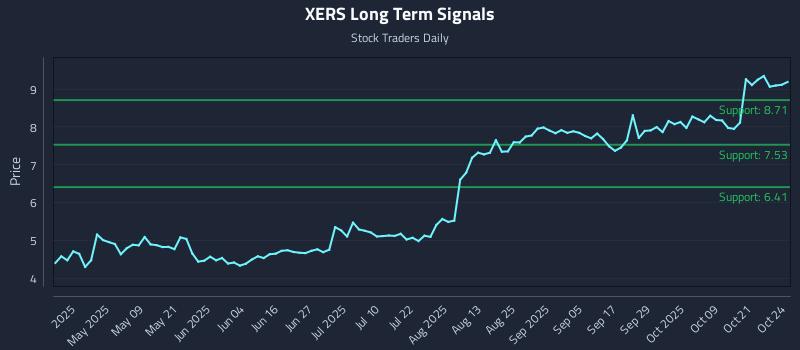 XERS Long Term Analysis for October 26 2025 XERS Long Term Analysis for October 26 2025