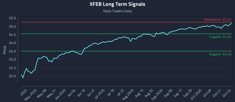 XFEB Long Term Analysis for October 26 2025