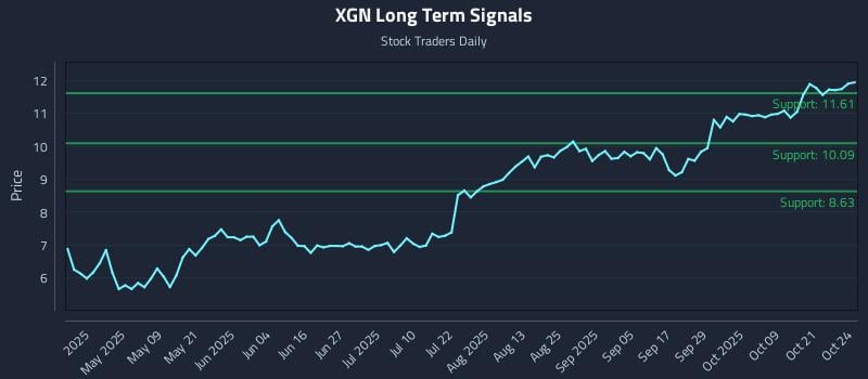 XGN Long Term Analysis for October 26 2025 XGN Long Term Analysis for October 26 2025