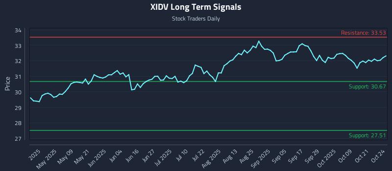 XIDV Long Term Analysis for October 26 2025 XIDV Long Term Analysis for October 26 2025