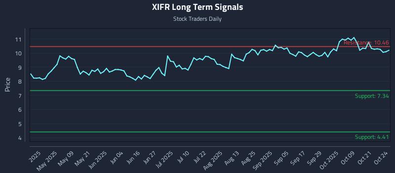 XIFR Long Term Analysis for October 26 2025 XIFR Long Term Analysis for October 26 2025
