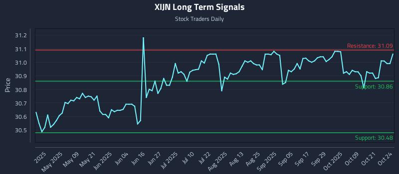 XIJN Long Term Analysis for October 26 2025 XIJN Long Term Analysis for October 26 2025