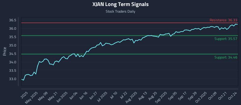 XJAN Long Term Analysis for October 26 2025 XJAN Long Term Analysis for October 26 2025
