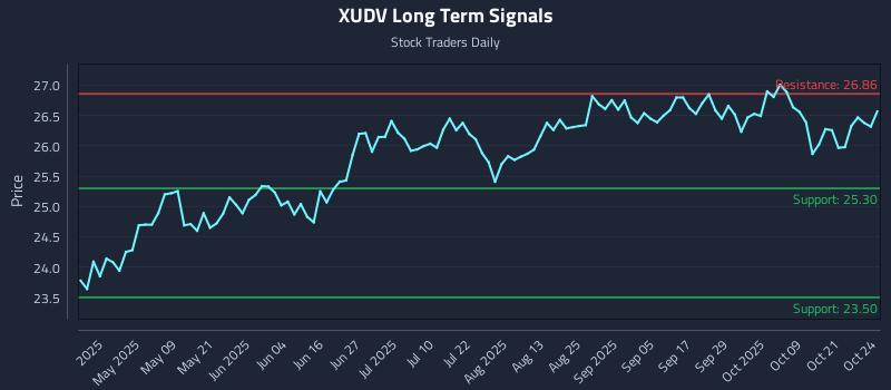 XUDV Long Term Analysis for October 26 2025 XUDV Long Term Analysis for October 26 2025
