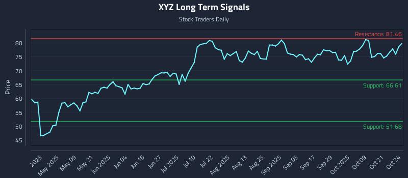 XYZ Long Term Analysis for October 26 2025