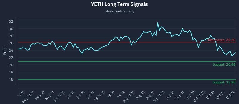 YETH Long Term Analysis for October 26 2025 YETH Long Term Analysis for October 26 2025