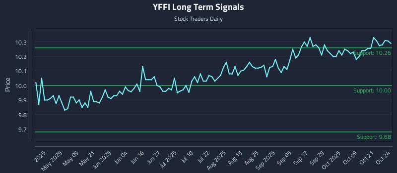 YFFI Long Term Analysis for October 26 2025 YFFI Long Term Analysis for October 26 2025