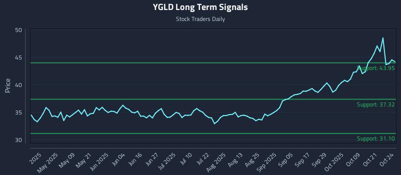 YGLD Long Term Analysis for October 26 2025 YGLD Long Term Analysis for October 26 2025