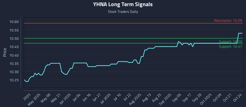 YHNA Long Term Analysis for October 26 2025 YHNA Long Term Analysis for October 26 2025