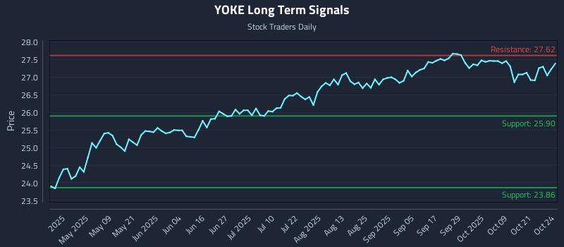 YOKE Long Term Analysis for October 26 2025 YOKE Long Term Analysis for October 26 2025