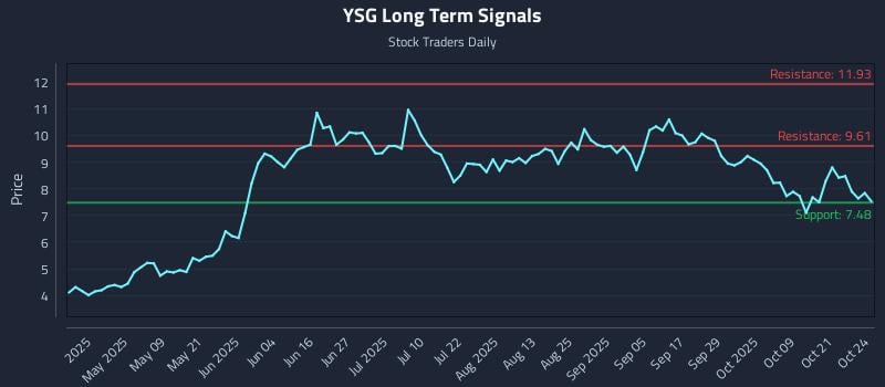 YSG Long Term Analysis for October 26 2025 YSG Long Term Analysis for October 26 2025