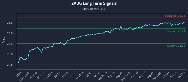 ZAUG Long Term Analysis for October 26 2025 ZAUG Long Term Analysis for October 26 2025