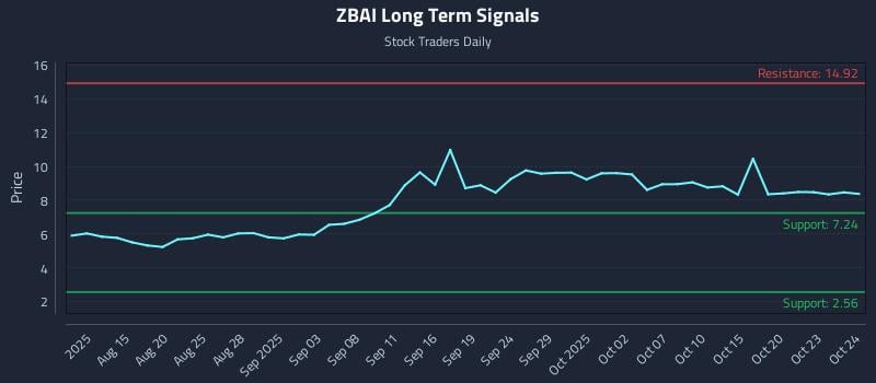 ZBAI Long Term Analysis for October 26 2025 ZBAI Long Term Analysis for October 26 2025