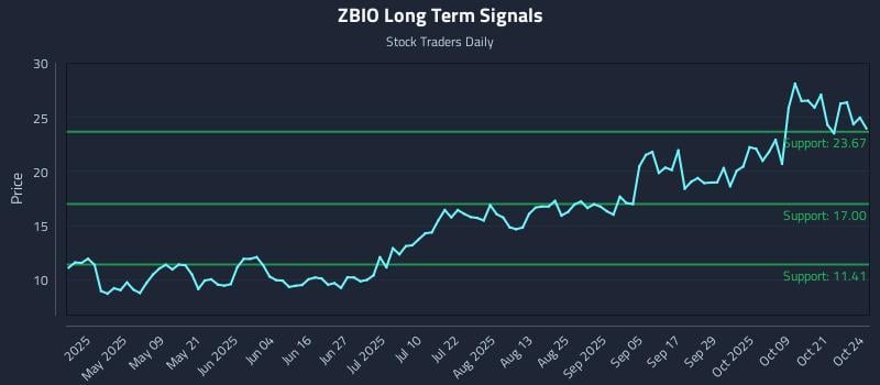 ZBIO Long Term Analysis for October 26 2025 ZBIO Long Term Analysis for October 26 2025