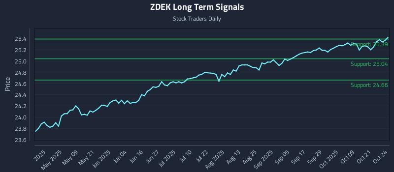 ZDEK Long Term Analysis for October 26 2025 ZDEK Long Term Analysis for October 26 2025