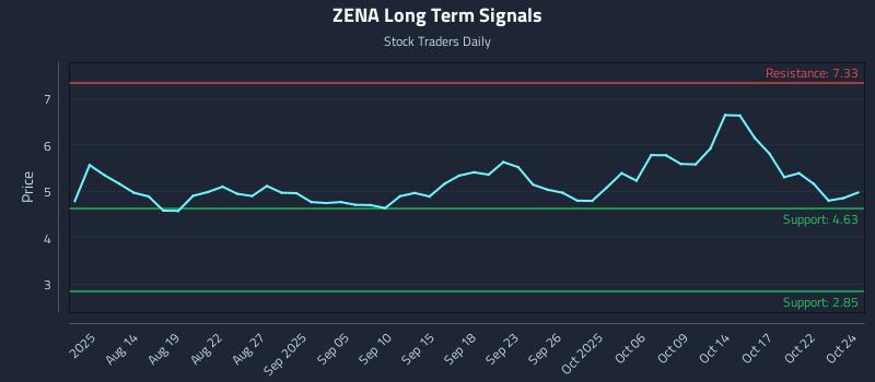 ZENA Long Term Analysis for October 26 2025 ZENA Long Term Analysis for October 26 2025