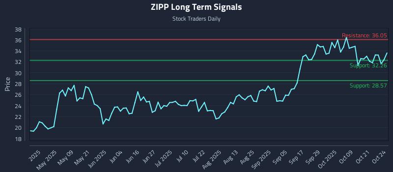 ZIPP Long Term Analysis for October 26 2025 ZIPP Long Term Analysis for October 26 2025