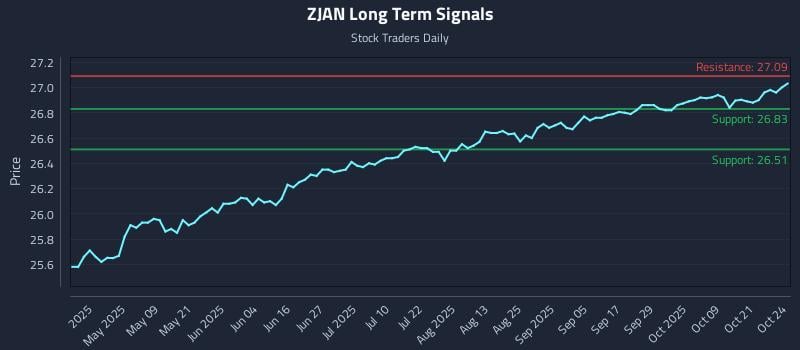 ZJAN Long Term Analysis for October 26 2025 ZJAN Long Term Analysis for October 26 2025