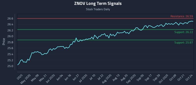 ZNOV Long Term Analysis for October 26 2025 ZNOV Long Term Analysis for October 26 2025